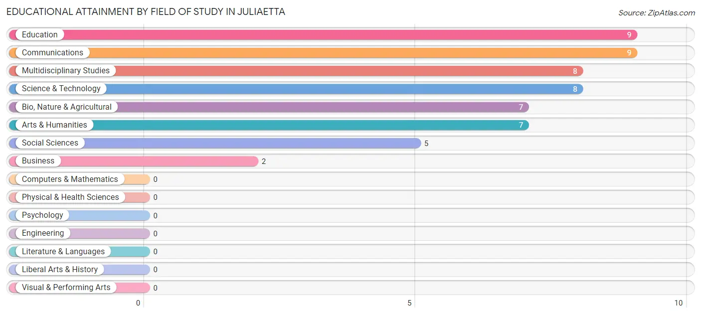 Educational Attainment by Field of Study in Juliaetta