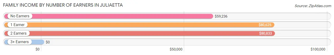 Family Income by Number of Earners in Juliaetta