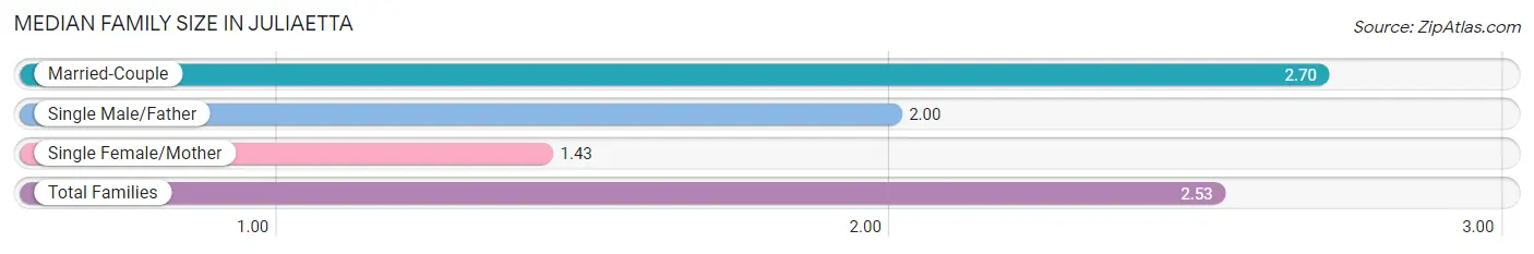 Median Family Size in Juliaetta