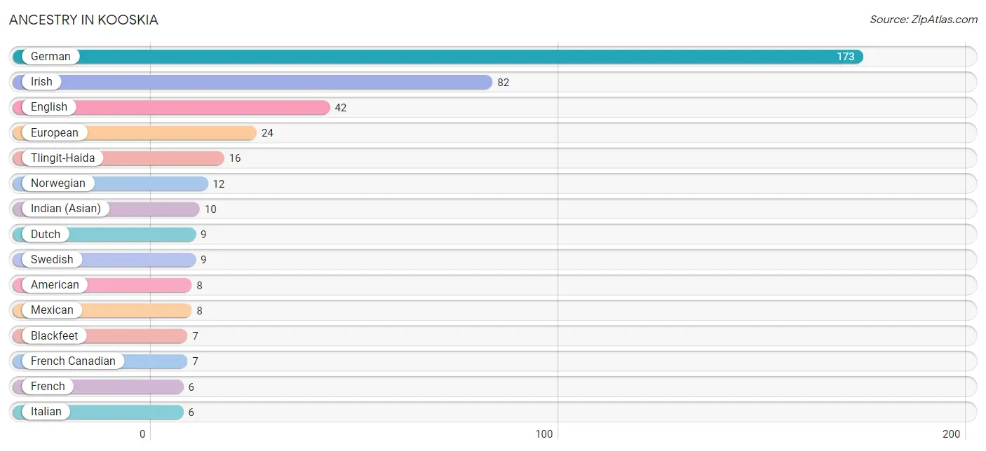 Ancestry in Kooskia