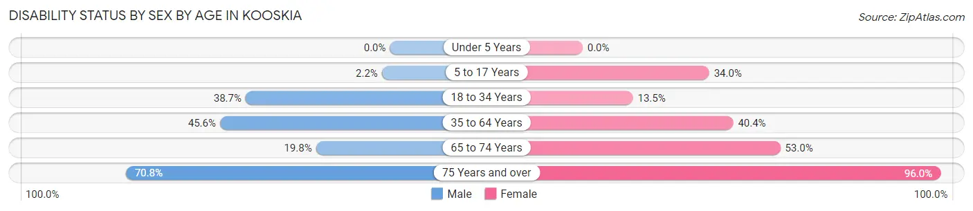 Disability Status by Sex by Age in Kooskia