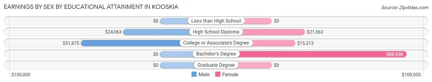 Earnings by Sex by Educational Attainment in Kooskia