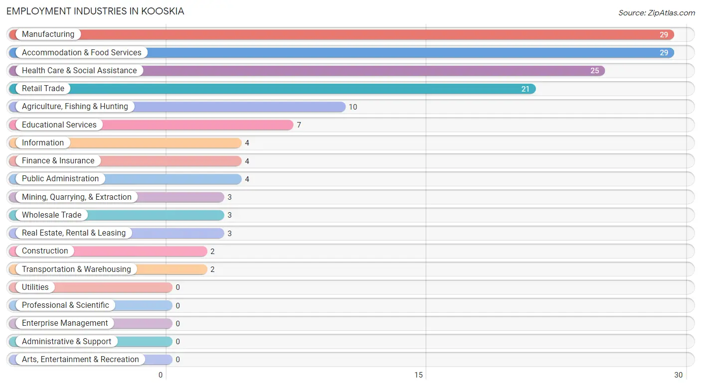 Employment Industries in Kooskia