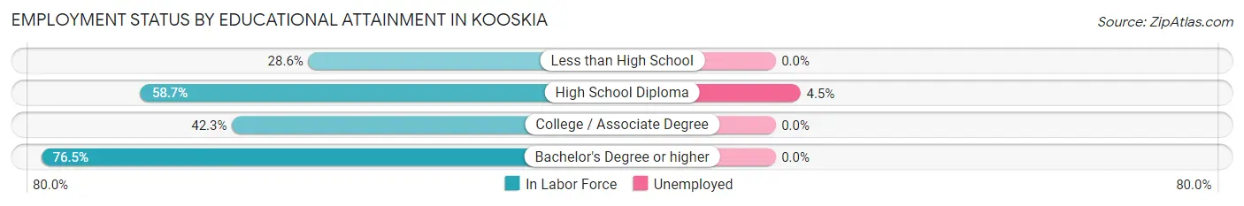 Employment Status by Educational Attainment in Kooskia