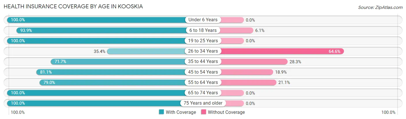 Health Insurance Coverage by Age in Kooskia