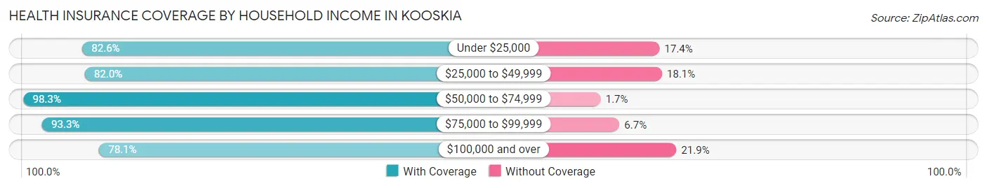 Health Insurance Coverage by Household Income in Kooskia