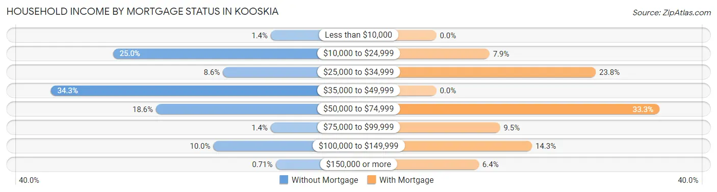 Household Income by Mortgage Status in Kooskia