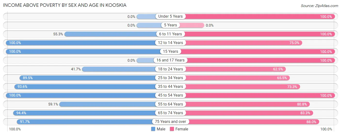 Income Above Poverty by Sex and Age in Kooskia