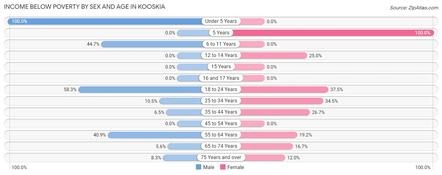 Income Below Poverty by Sex and Age in Kooskia