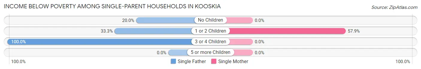 Income Below Poverty Among Single-Parent Households in Kooskia