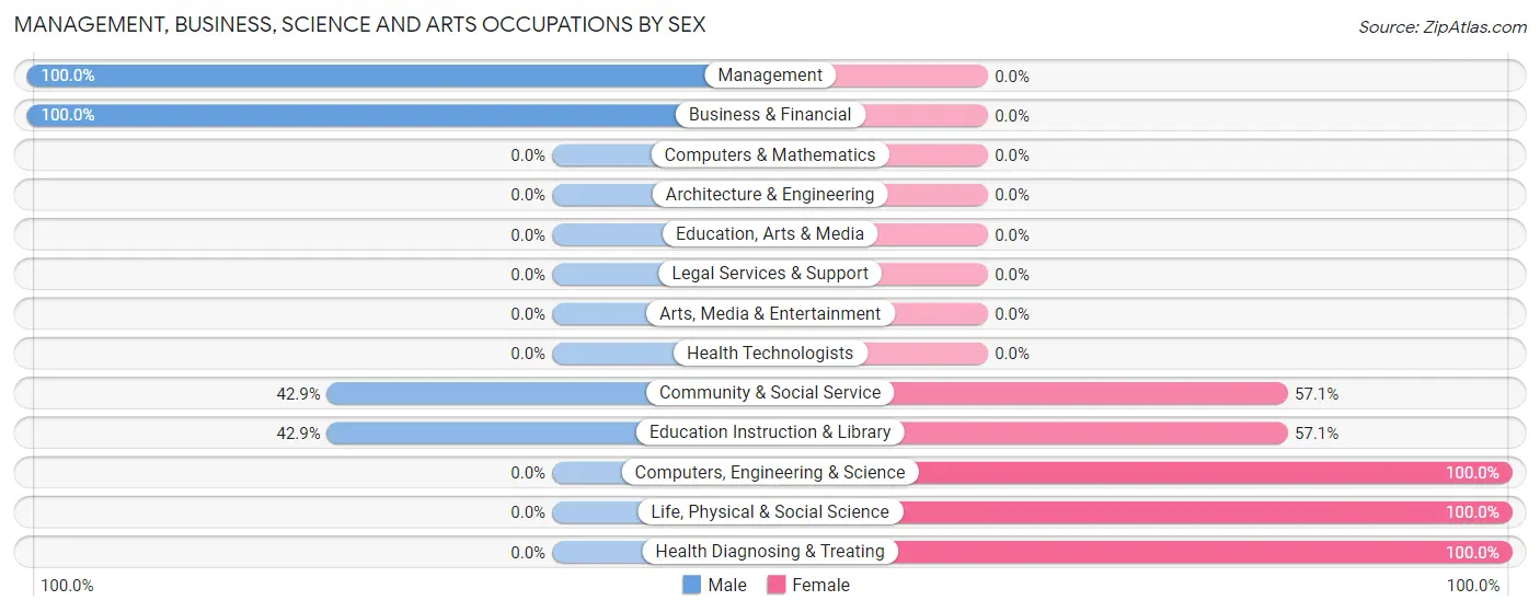 Management, Business, Science and Arts Occupations by Sex in Kooskia