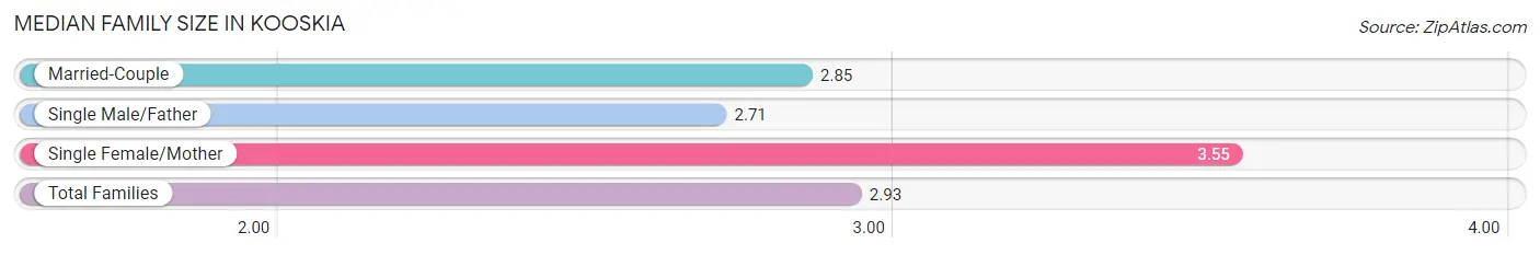 Median Family Size in Kooskia