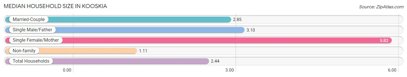 Median Household Size in Kooskia