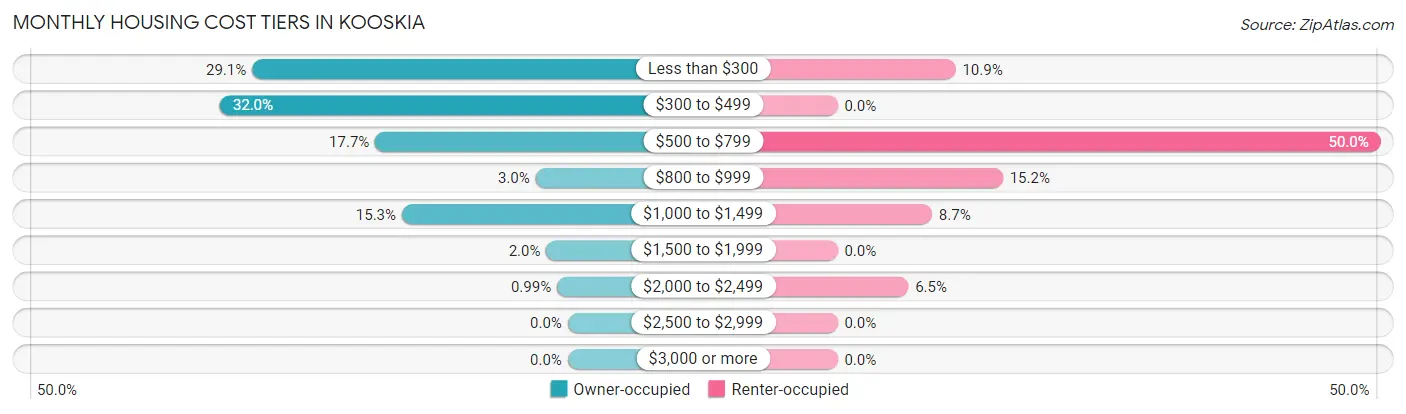 Monthly Housing Cost Tiers in Kooskia