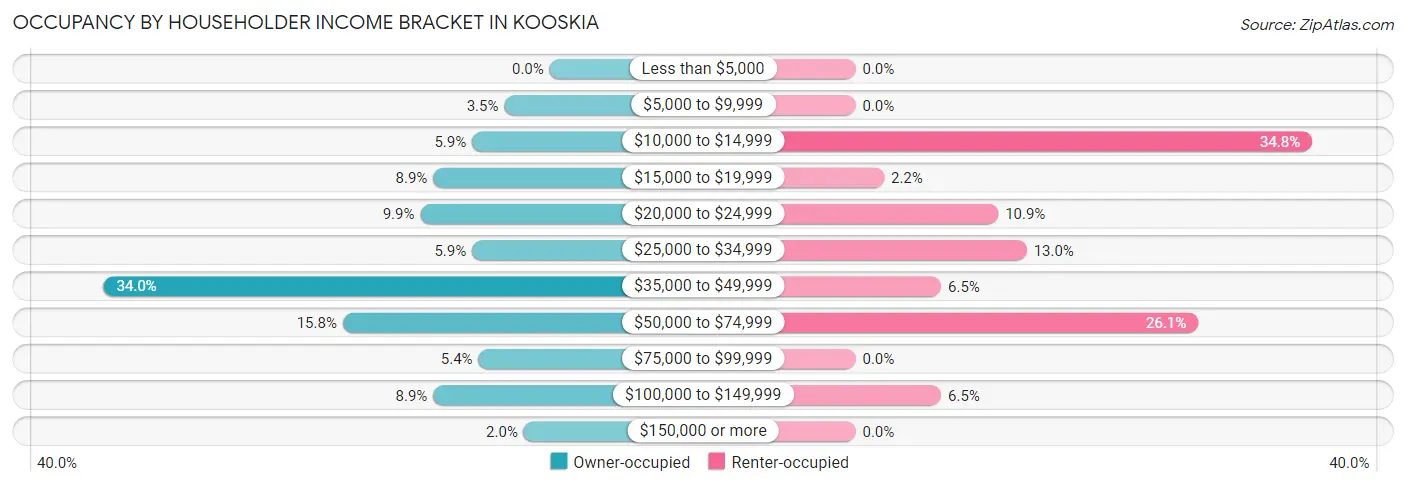 Occupancy by Householder Income Bracket in Kooskia