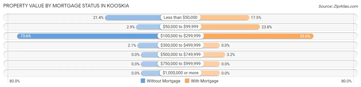 Property Value by Mortgage Status in Kooskia