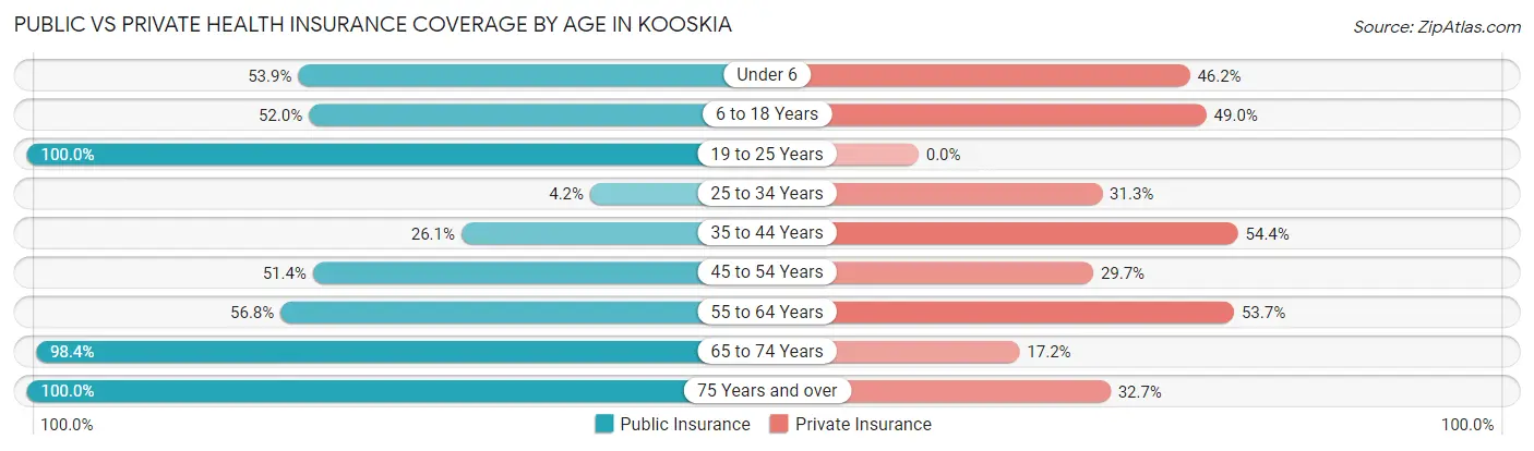Public vs Private Health Insurance Coverage by Age in Kooskia