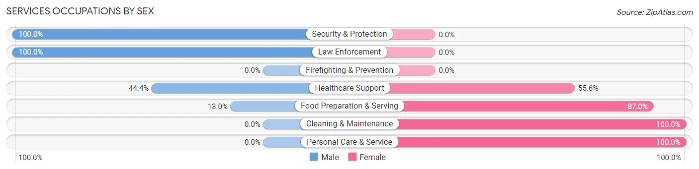 Services Occupations by Sex in Kooskia