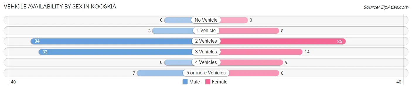 Vehicle Availability by Sex in Kooskia