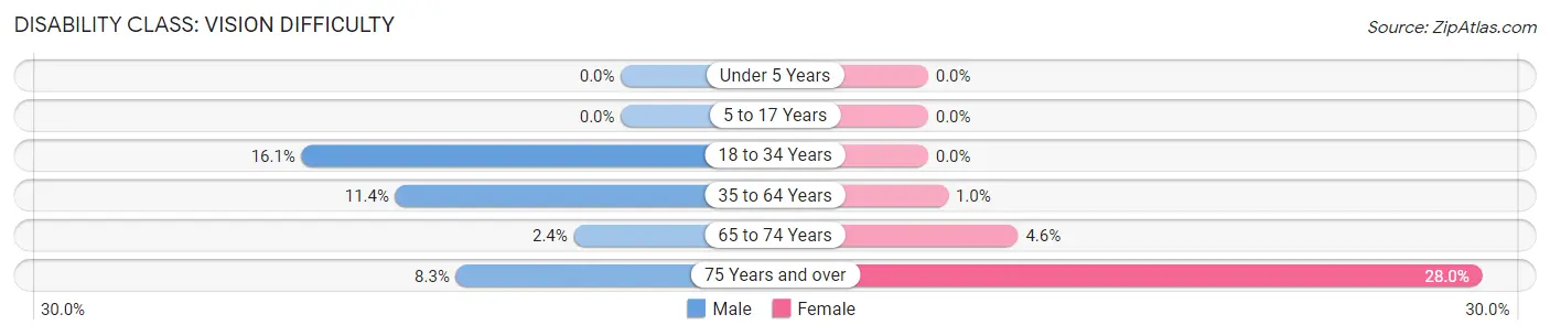 Disability in Kooskia: <span>Vision Difficulty</span>