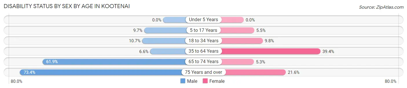 Disability Status by Sex by Age in Kootenai