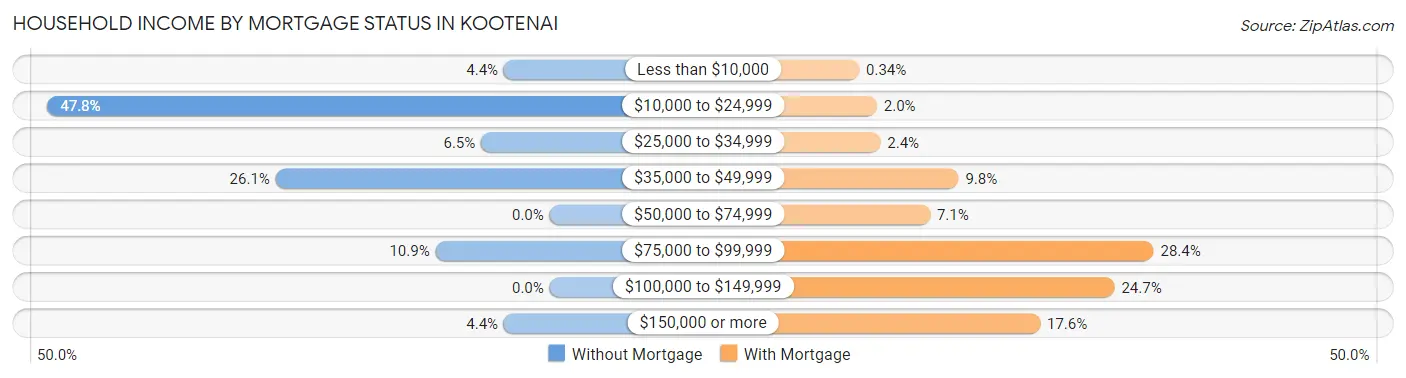 Household Income by Mortgage Status in Kootenai