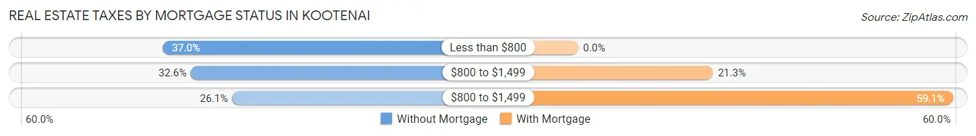 Real Estate Taxes by Mortgage Status in Kootenai