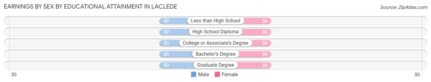Earnings by Sex by Educational Attainment in Laclede