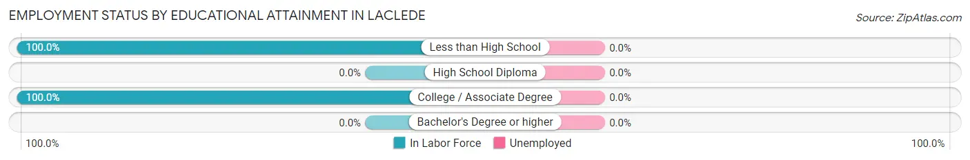 Employment Status by Educational Attainment in Laclede