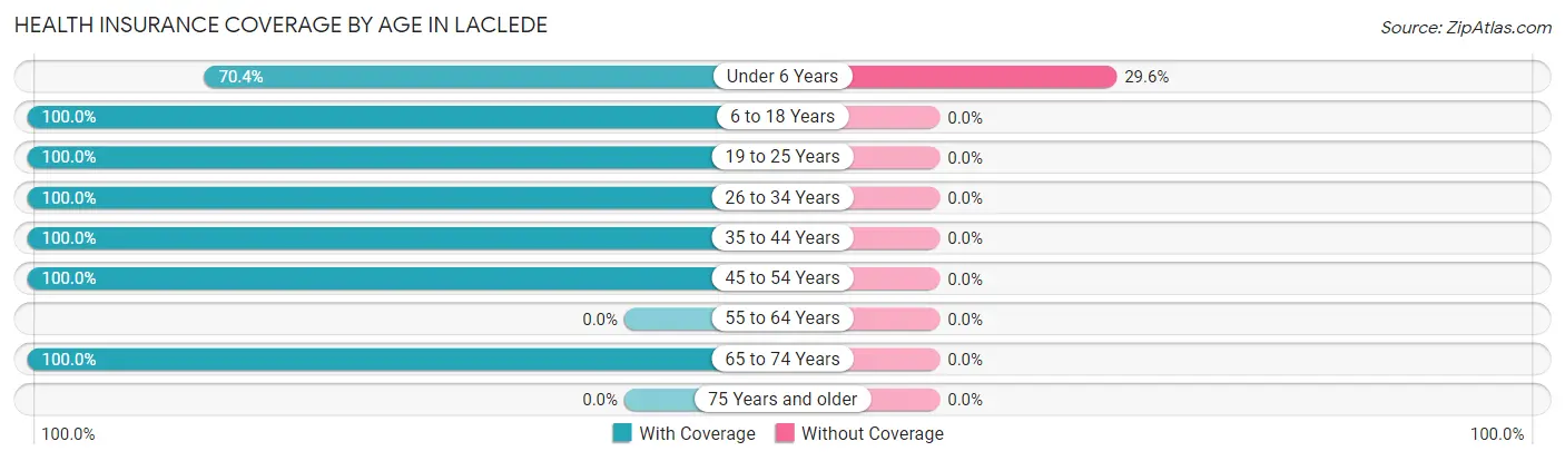 Health Insurance Coverage by Age in Laclede