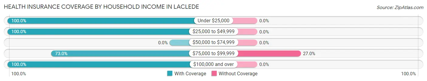 Health Insurance Coverage by Household Income in Laclede
