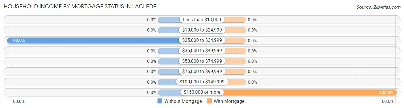 Household Income by Mortgage Status in Laclede
