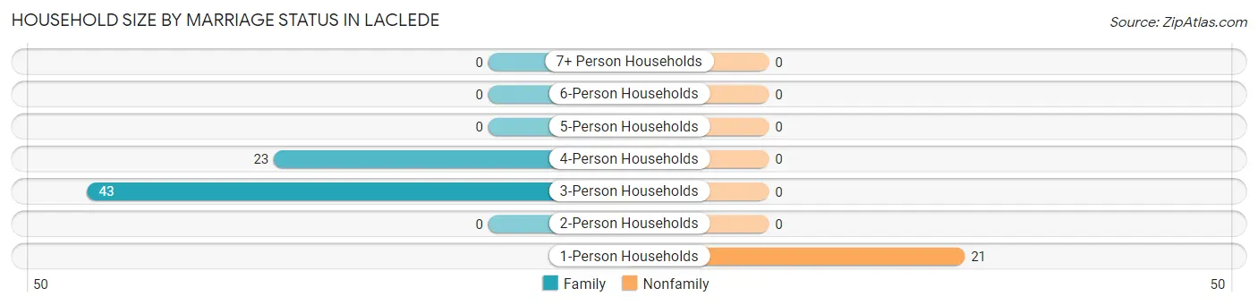 Household Size by Marriage Status in Laclede