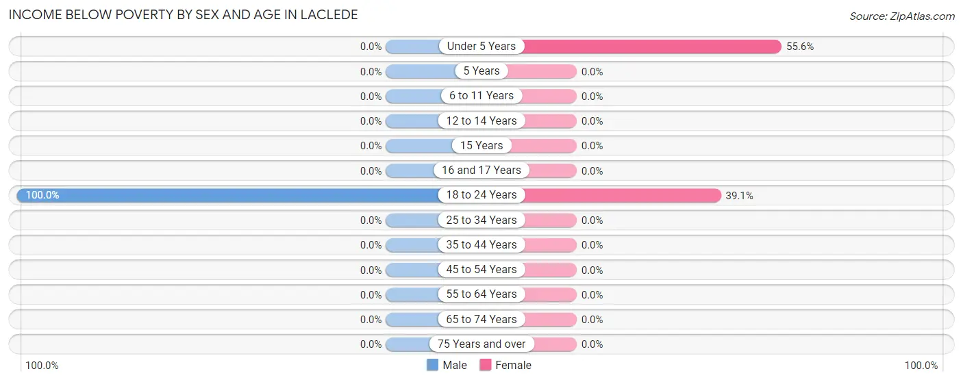 Income Below Poverty by Sex and Age in Laclede