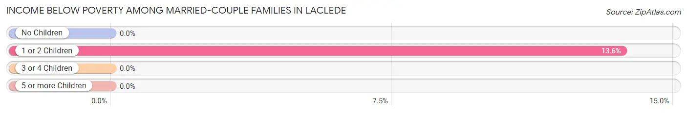 Income Below Poverty Among Married-Couple Families in Laclede
