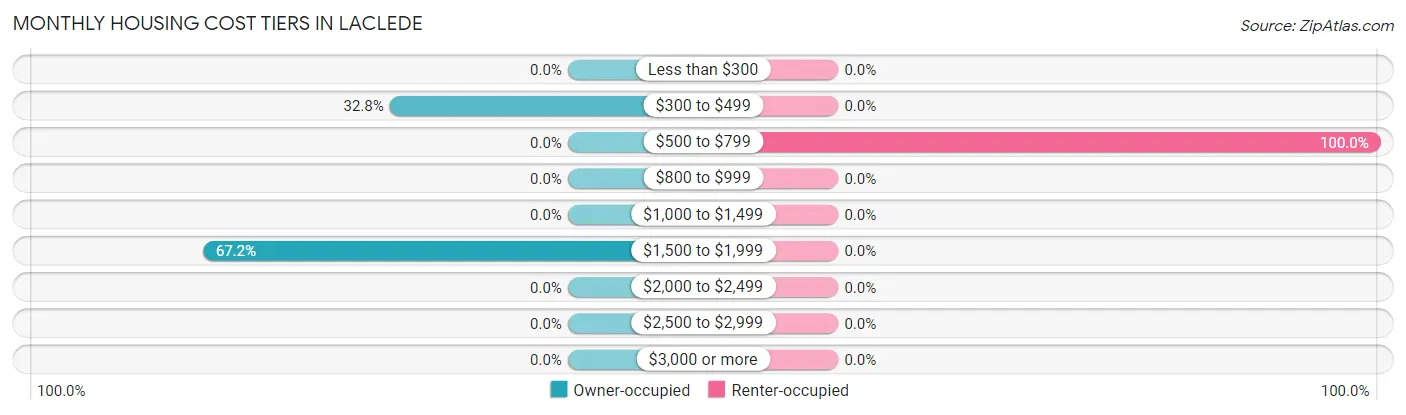 Monthly Housing Cost Tiers in Laclede