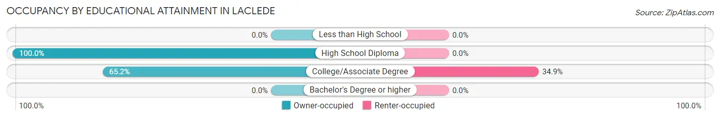 Occupancy by Educational Attainment in Laclede