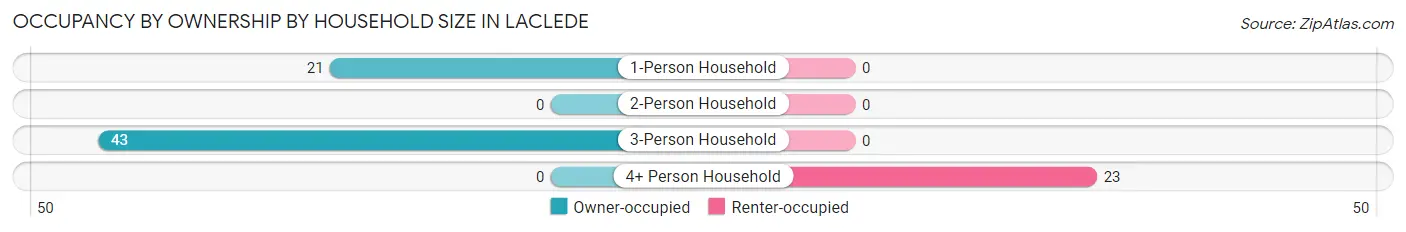 Occupancy by Ownership by Household Size in Laclede