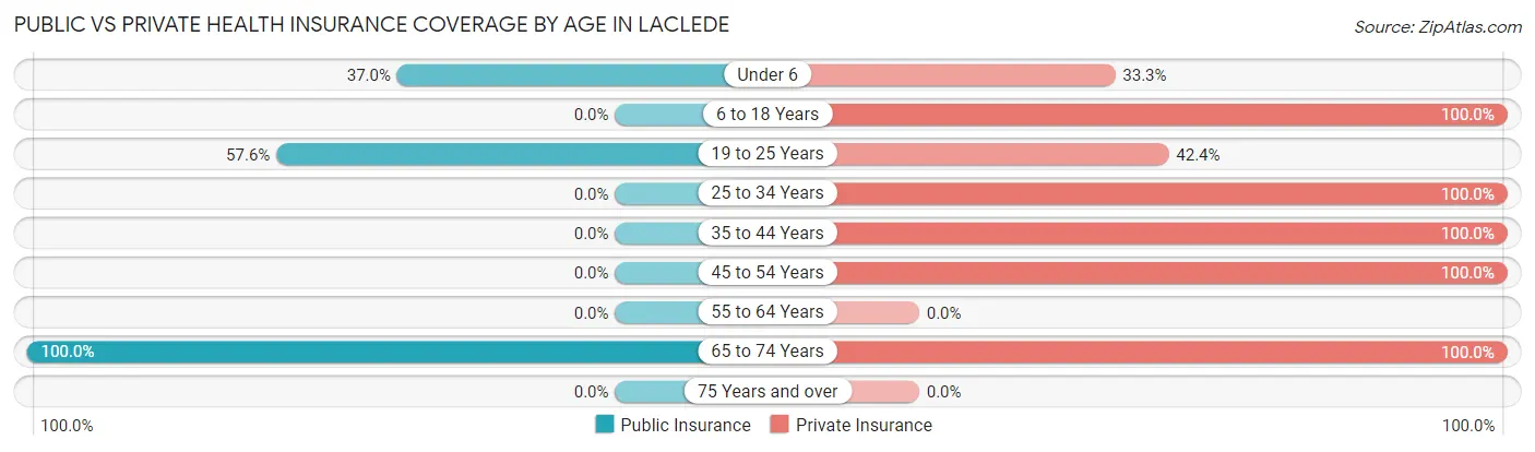 Public vs Private Health Insurance Coverage by Age in Laclede