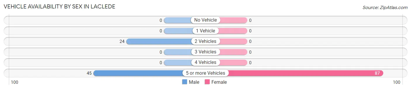 Vehicle Availability by Sex in Laclede
