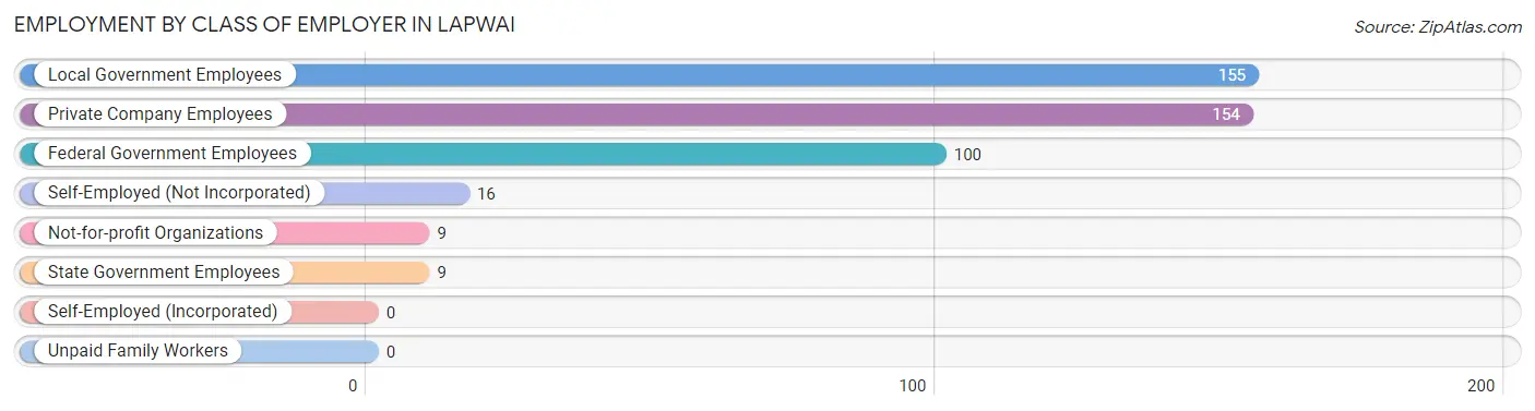 Employment by Class of Employer in Lapwai