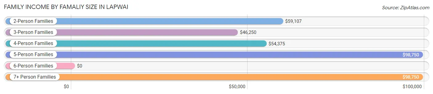 Family Income by Famaliy Size in Lapwai