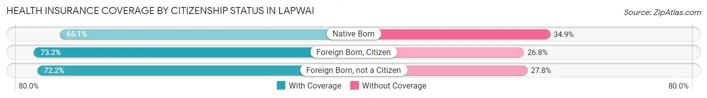 Health Insurance Coverage by Citizenship Status in Lapwai
