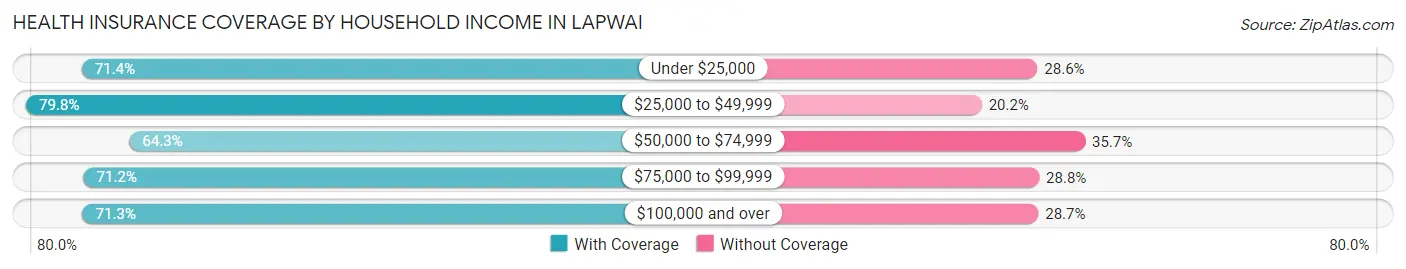 Health Insurance Coverage by Household Income in Lapwai
