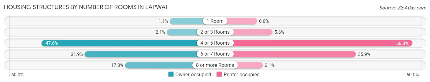 Housing Structures by Number of Rooms in Lapwai