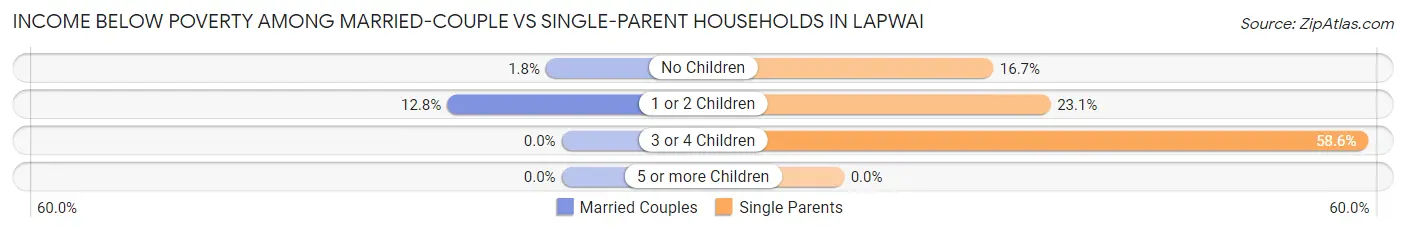 Income Below Poverty Among Married-Couple vs Single-Parent Households in Lapwai