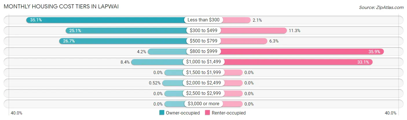 Monthly Housing Cost Tiers in Lapwai