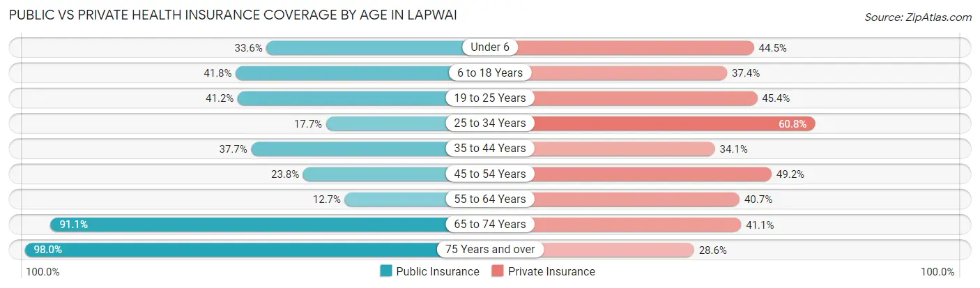 Public vs Private Health Insurance Coverage by Age in Lapwai