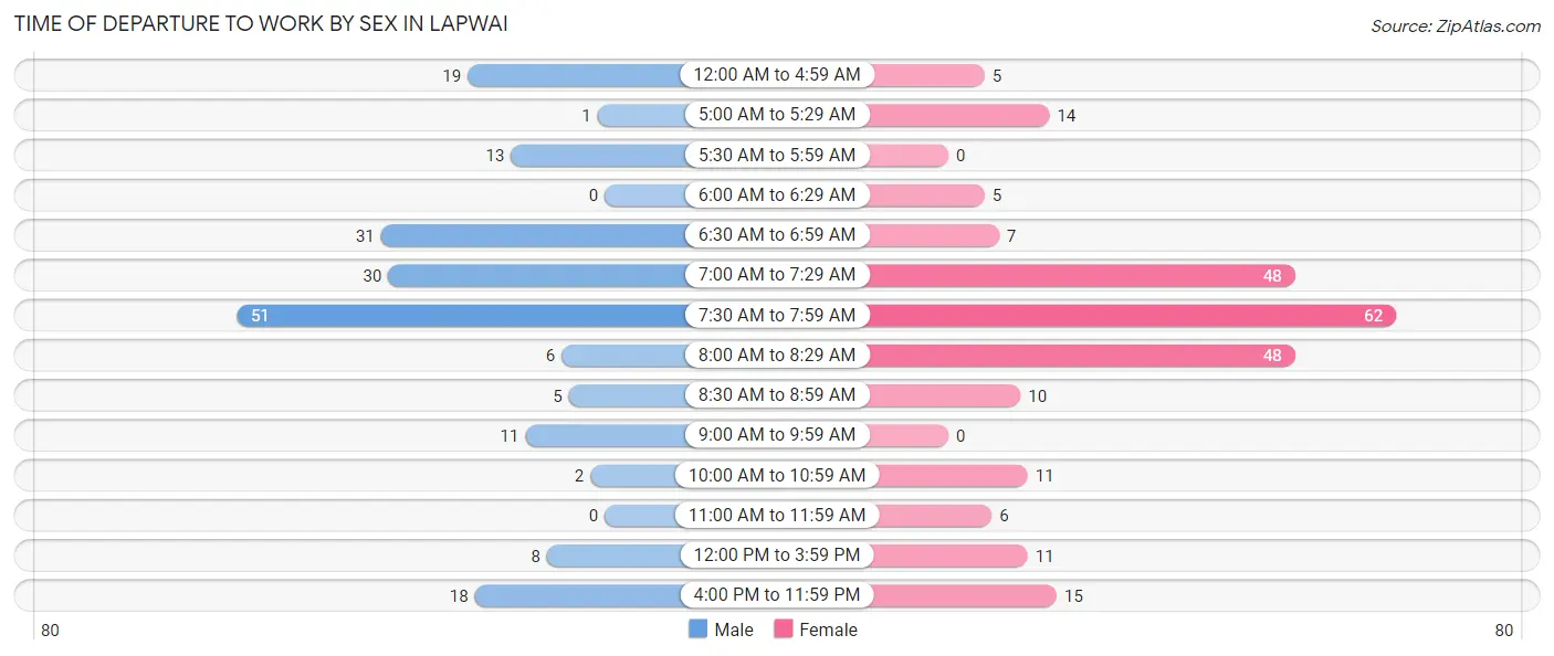 Time of Departure to Work by Sex in Lapwai