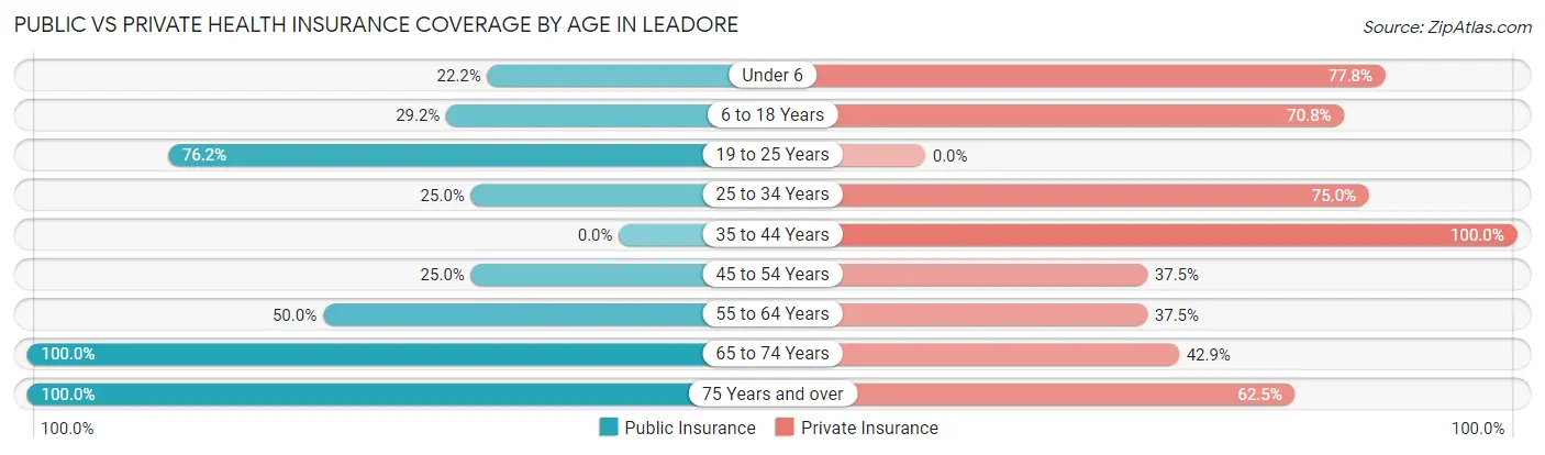 Public vs Private Health Insurance Coverage by Age in Leadore